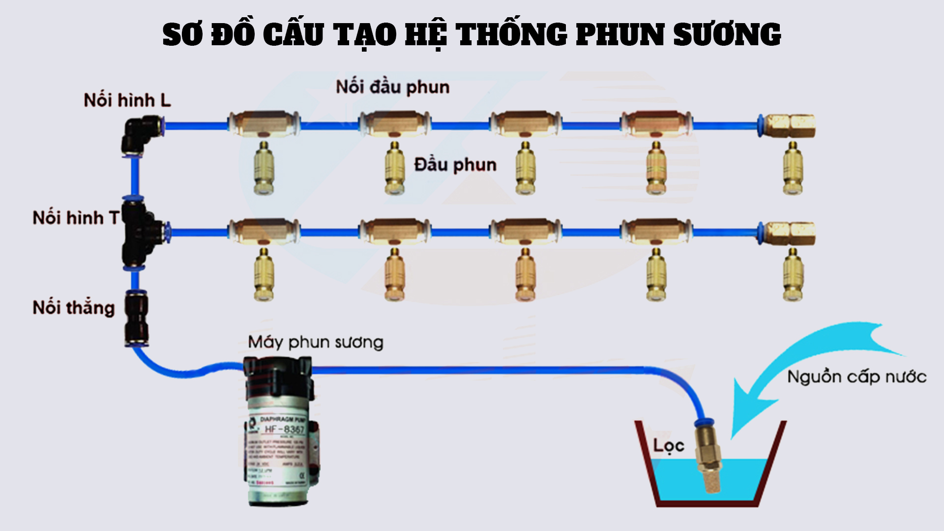 Sơ đồ cấu tạo hệ thống máy phun sương tưới cây